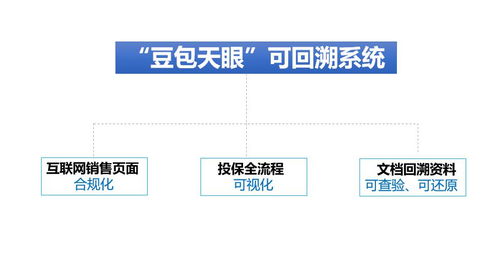 豆包網(wǎng)推出互聯(lián)網(wǎng)保險(xiǎn)網(wǎng)銷(xiāo)可回溯系統(tǒng)，積極響應(yīng)銀保監(jiān)會(huì)“630”要求